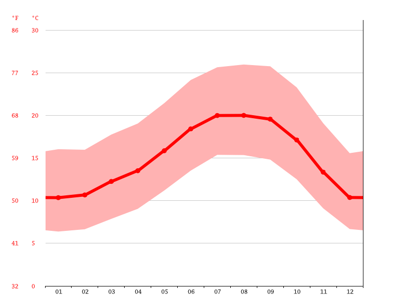 Morro Bay climate Average Temperature by month, Morro Bay water