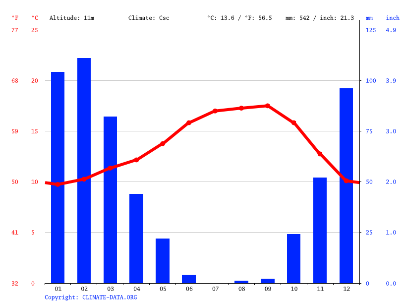 Belmont climate Weather Belmont & temperature by month