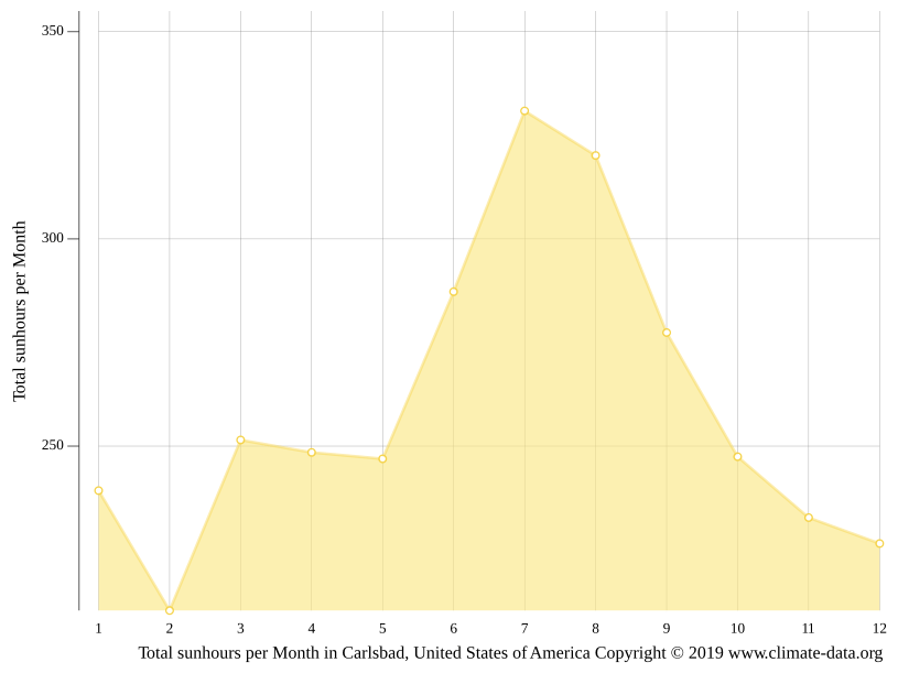 Carlsbad climate Average Temperature, weather by month, Carlsbad water