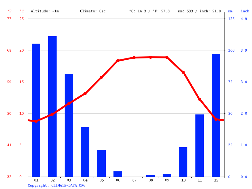 Benicia climate Average Temperature by month, Benicia water temperature