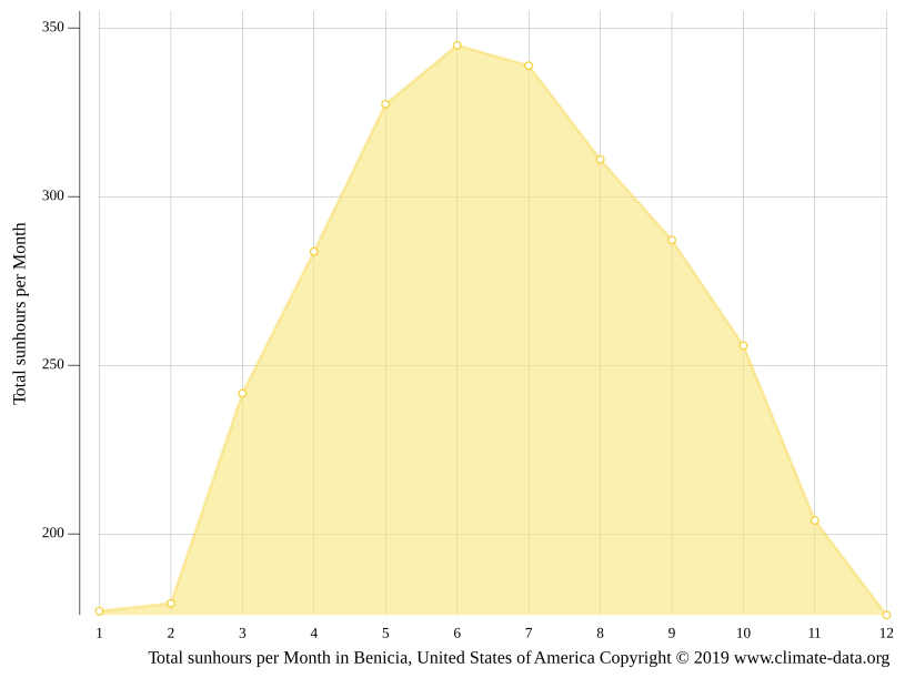Benicia climate Average Temperature by month, Benicia water temperature