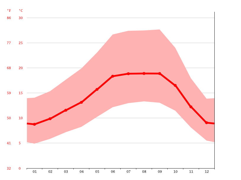 Benicia climate Average Temperature by month, Benicia water temperature