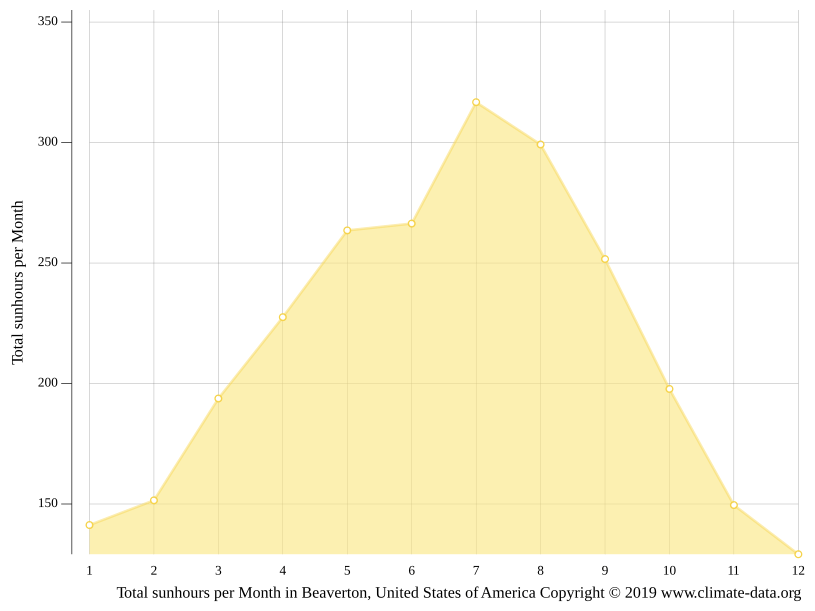 Beaverton climate Weather Beaverton & temperature by month