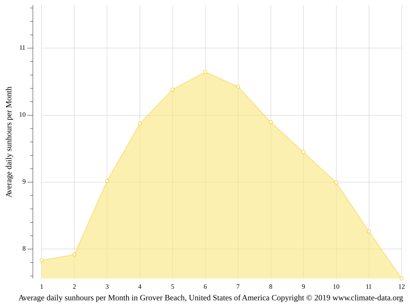 Grover Beach climate Average Temperature by month, Grover Beach water