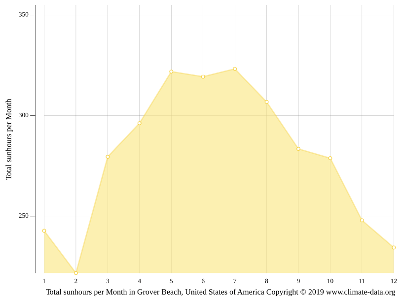 Grover Beach climate Average Temperature by month, Grover Beach water