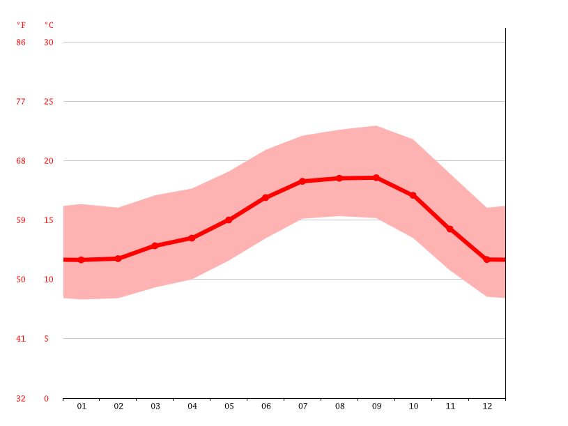 Grover Beach climate Average Temperature by month, Grover Beach water