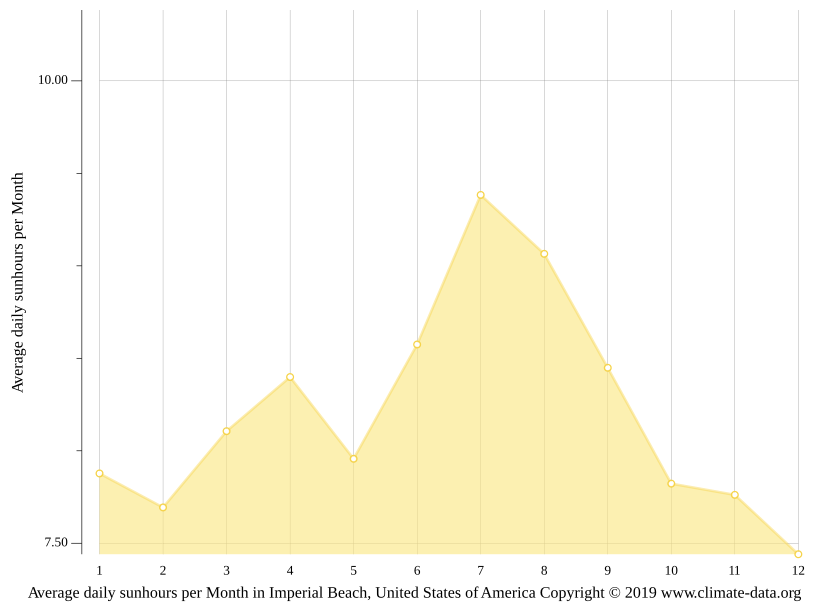Imperial Beach climate Average Temperature by month, Imperial Beach