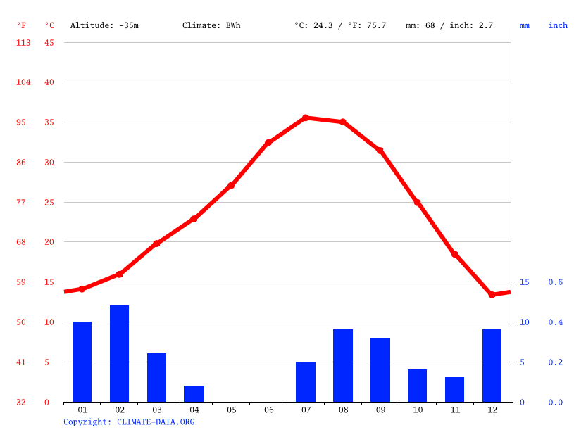 Brawley climate Weather Brawley & temperature by month