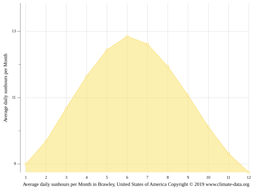 Brawley climate Weather Brawley & temperature by month