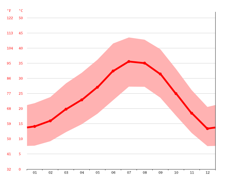 Brawley climate Weather Brawley & temperature by month