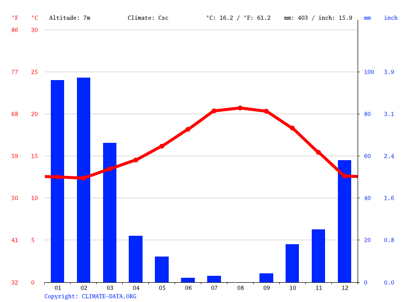 Port Hueneme climate Average Temperature by month, Port Hueneme water