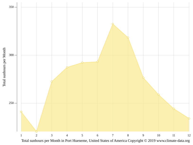 Port Hueneme climate Average Temperature by month, Port Hueneme water