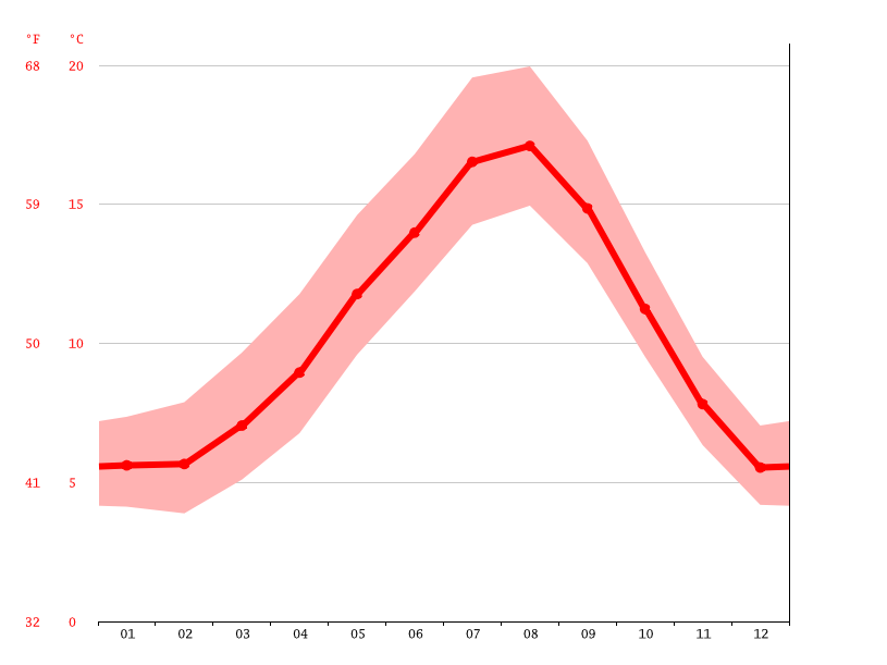 Port Townsend climate Average Temperature by month, Port Townsend