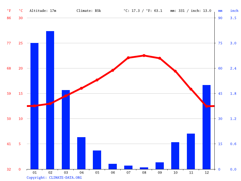 Klima La Palma Temperatur, Klimatabelle & Klimadiagramm für La Palma