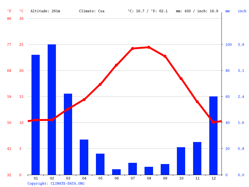 Clima Sierra Madre Temperatura, Climograma y Tabla climática para