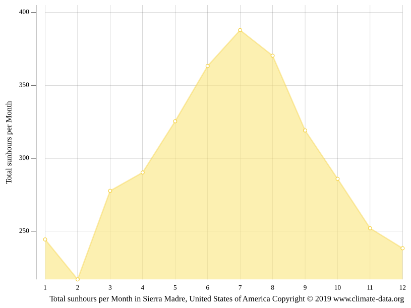 Sierra Madre climate Weather Sierra Madre & temperature by month