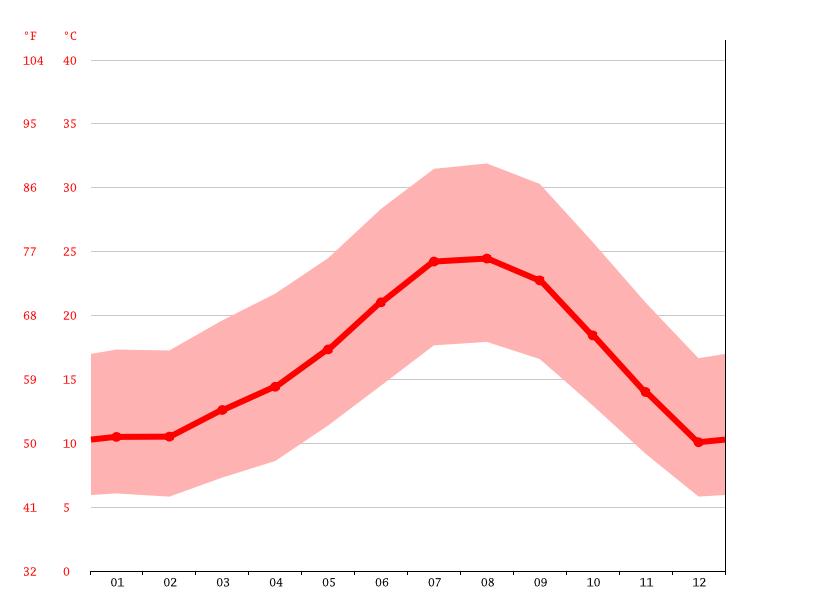 Sierra Madre climate Average Temperature, weather by month, Sierra