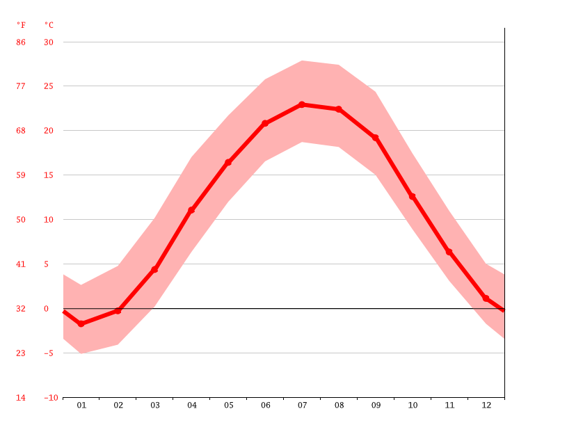 Wheeling climate Weather Wheeling & temperature by month
