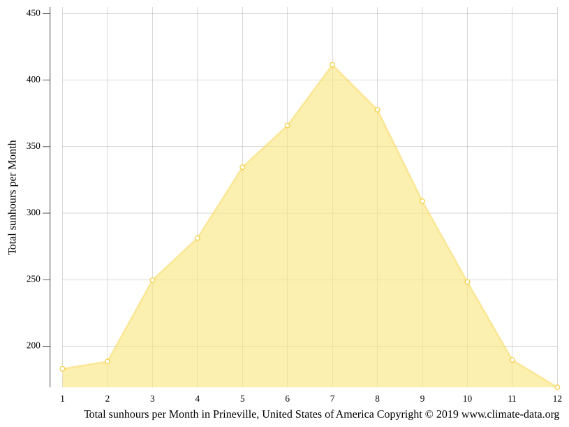 Prineville climate Weather Prineville & temperature by month