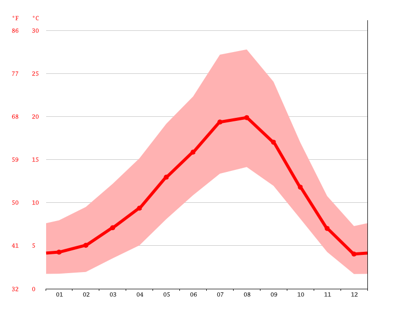 Forest Grove climate Weather Forest Grove & temperature by month