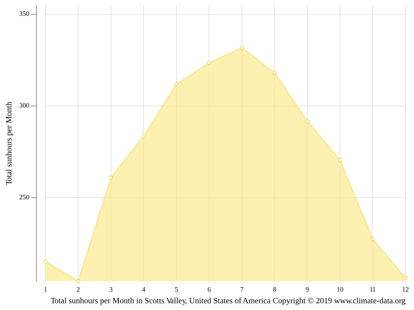 Scotts Valley climate Weather Scotts Valley & temperature by month