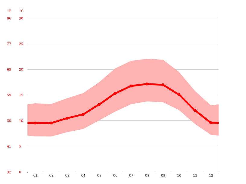 Scotts Valley climate Weather Scotts Valley & temperature by month