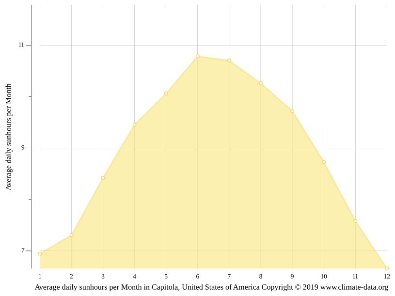 Capitola climate Average Temperature by month, Capitola water temperature