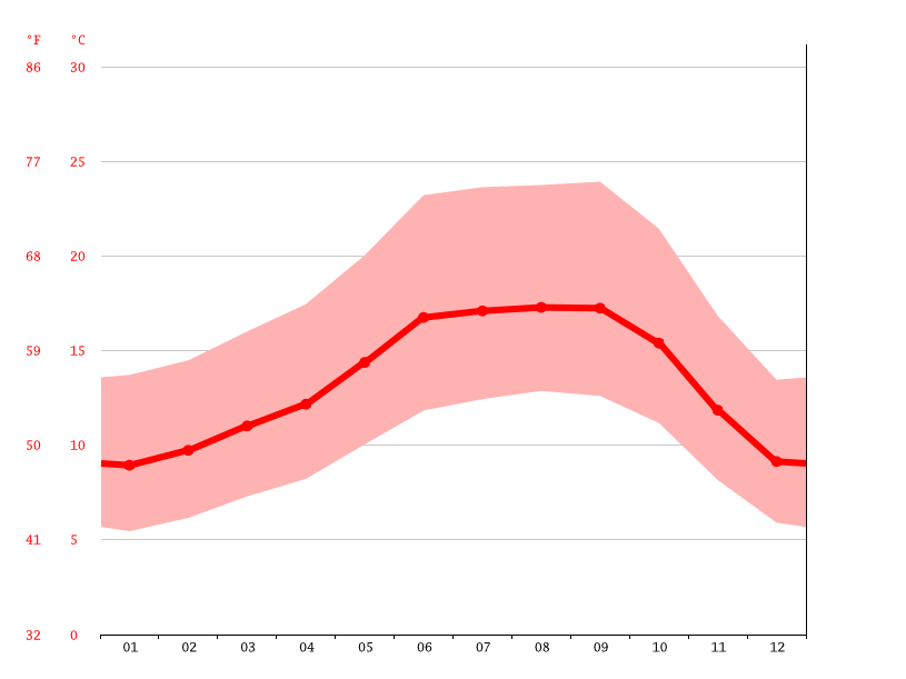 Novato climate Weather Novato & temperature by month