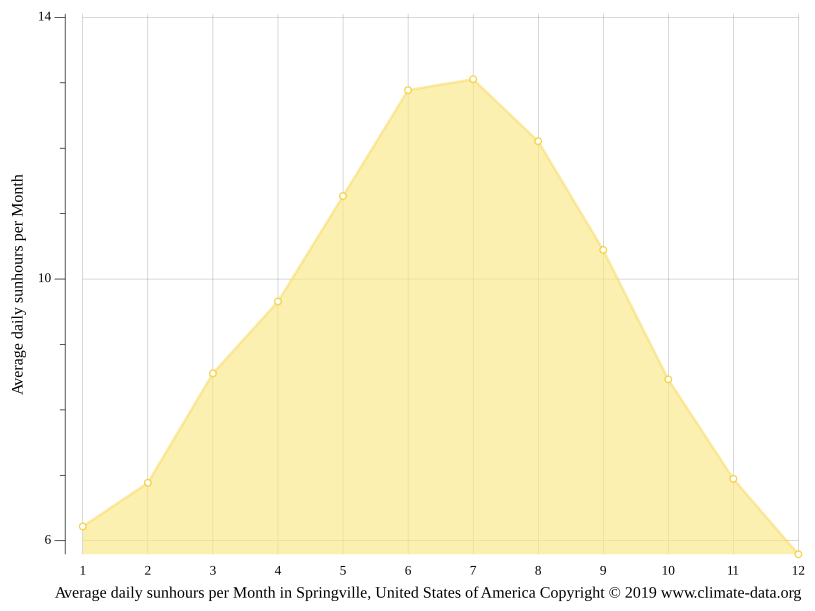 Springville climate Weather Springville & temperature by month