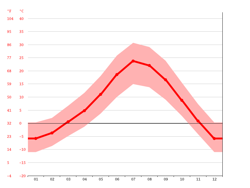 Springville climate Weather Springville & temperature by month