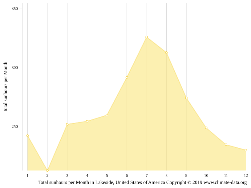 Lakeside climate Weather Lakeside & temperature by month