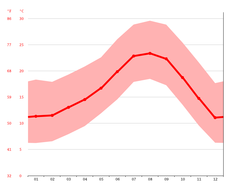 Lakeside climate Weather Lakeside & temperature by month