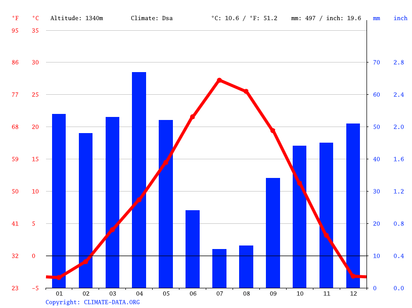 West Jordan climate Weather West Jordan & temperature by month