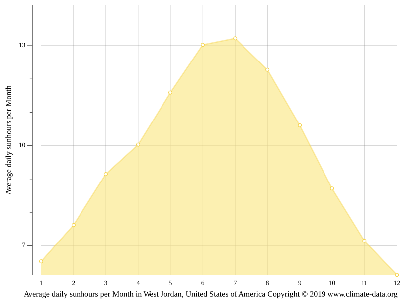 West Jordan climate Weather West Jordan & temperature by month