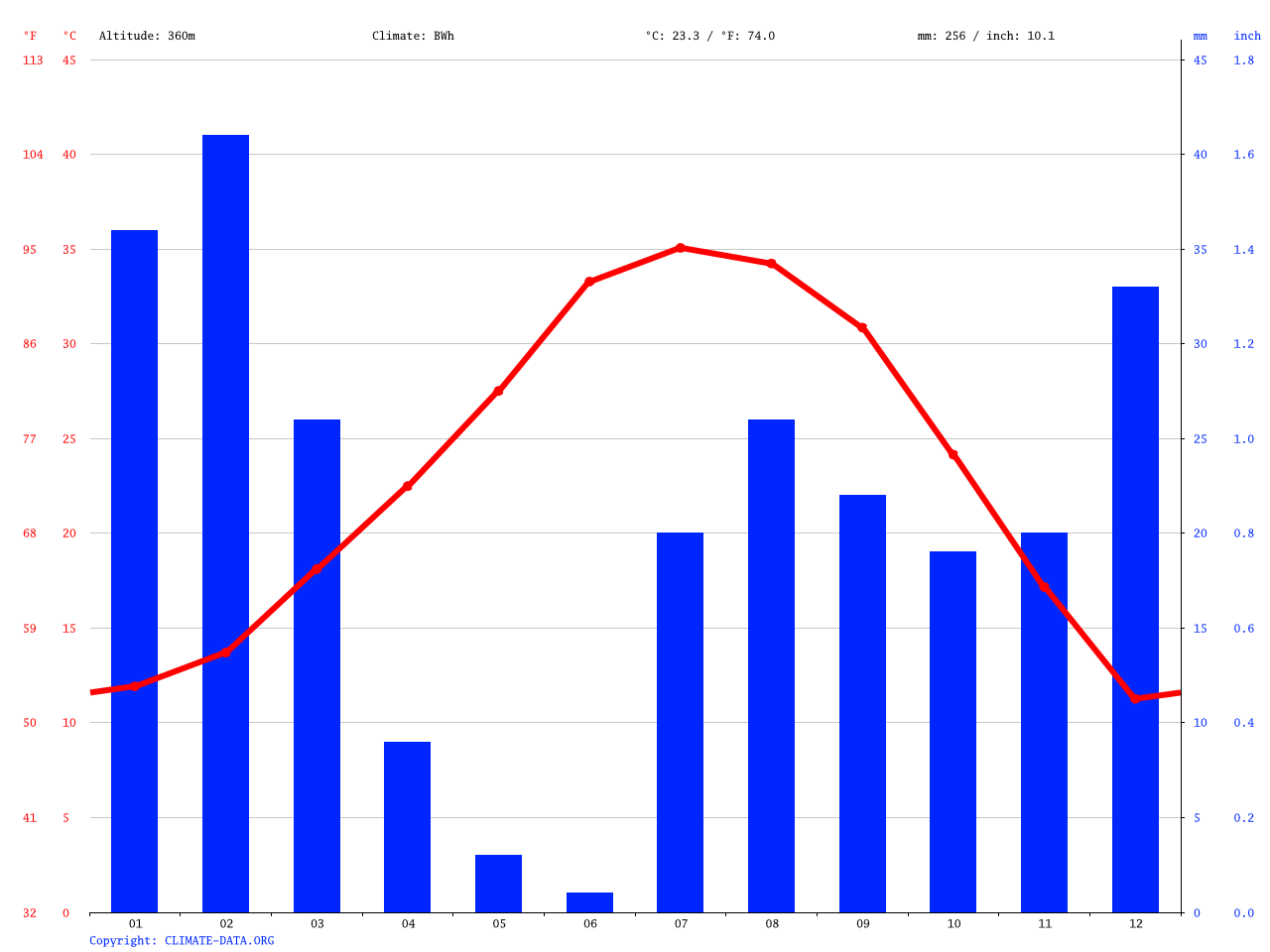 Sun City climate Average Temperature, weather by month, Sun City