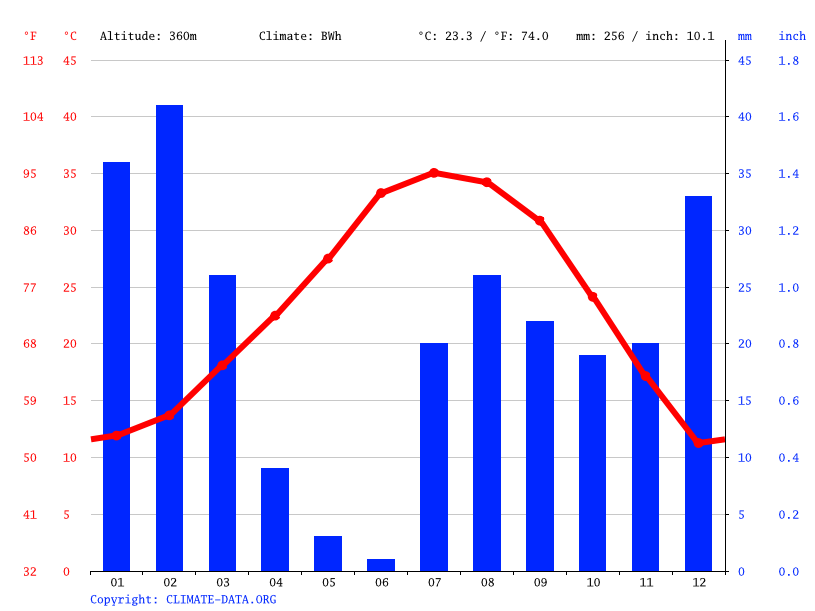 Sun City climate Weather Sun City & temperature by month