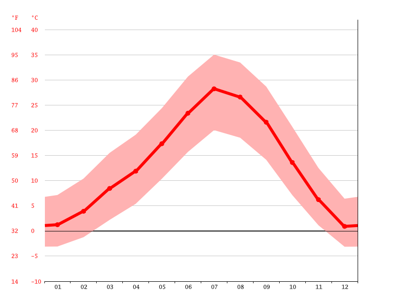 Fallon climate Weather Fallon & temperature by month