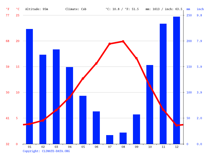 Climate Oregon Temperature, climate graph, Climate table for Oregon