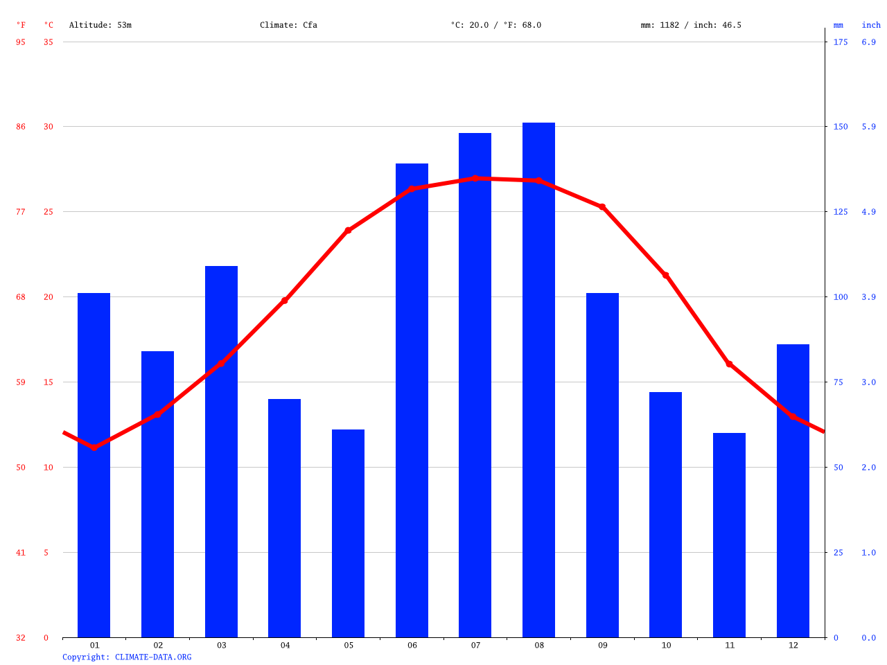 Tallahassee climate Average Temperature, weather by month, Tallahassee