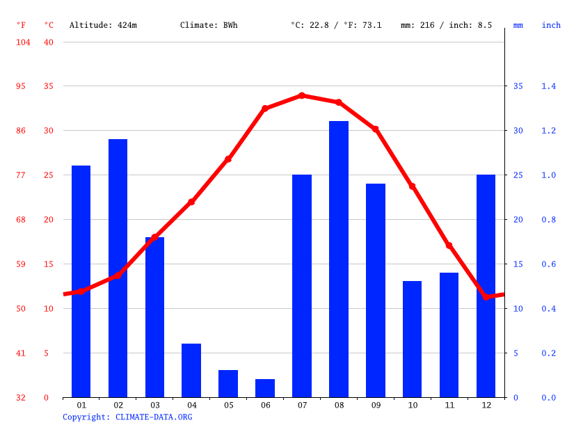 Casa Grande climate Weather Casa Grande & temperature by month