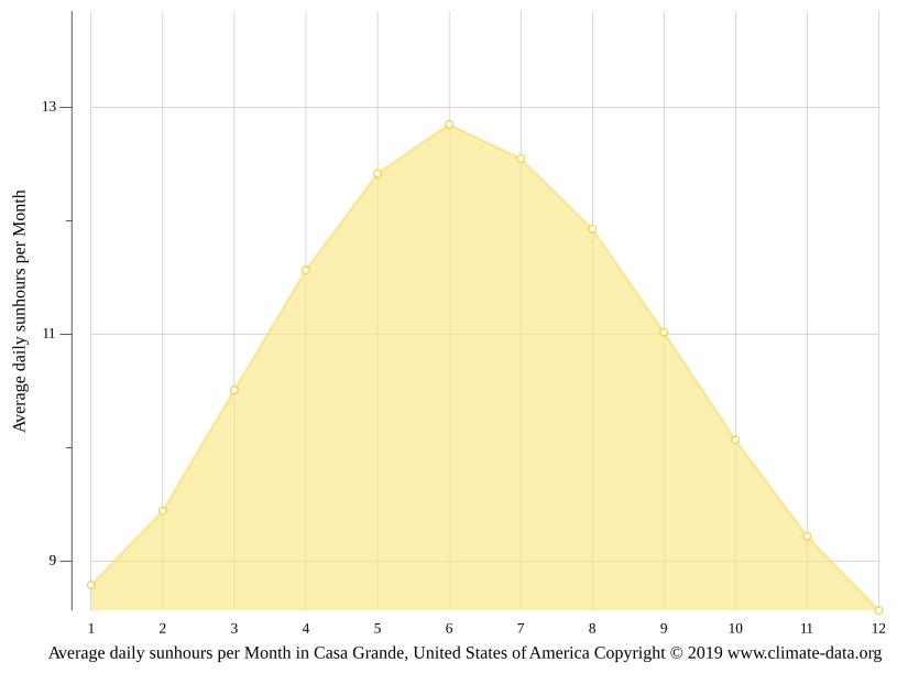 Casa Grande climate Weather Casa Grande & temperature by month