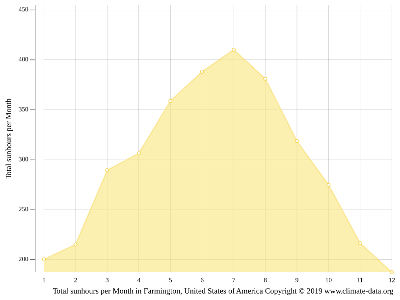 Farmington climate Weather Farmington & temperature by month