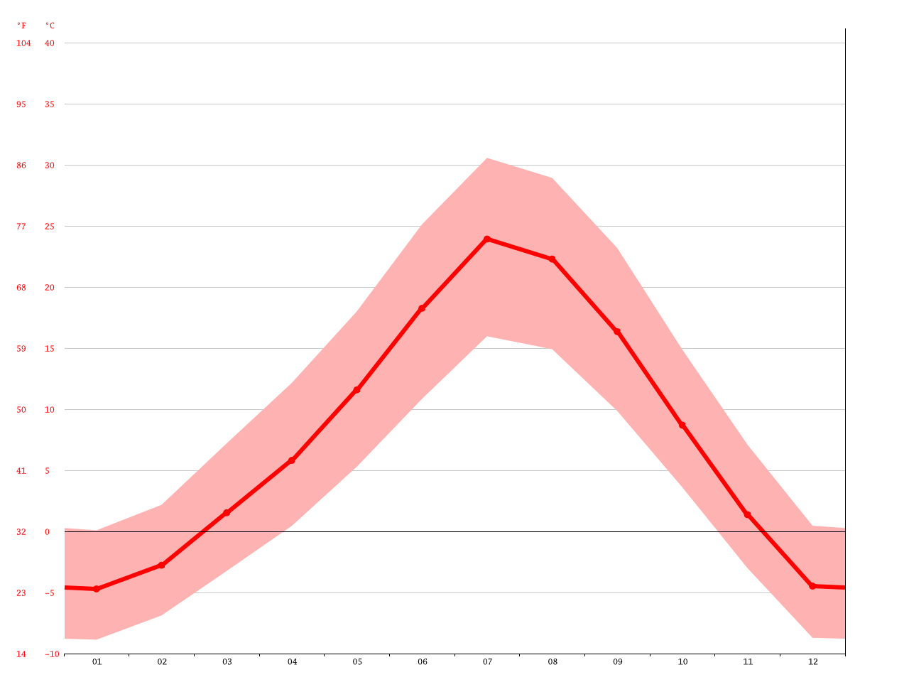 Farmington climate Average Temperature, weather by month