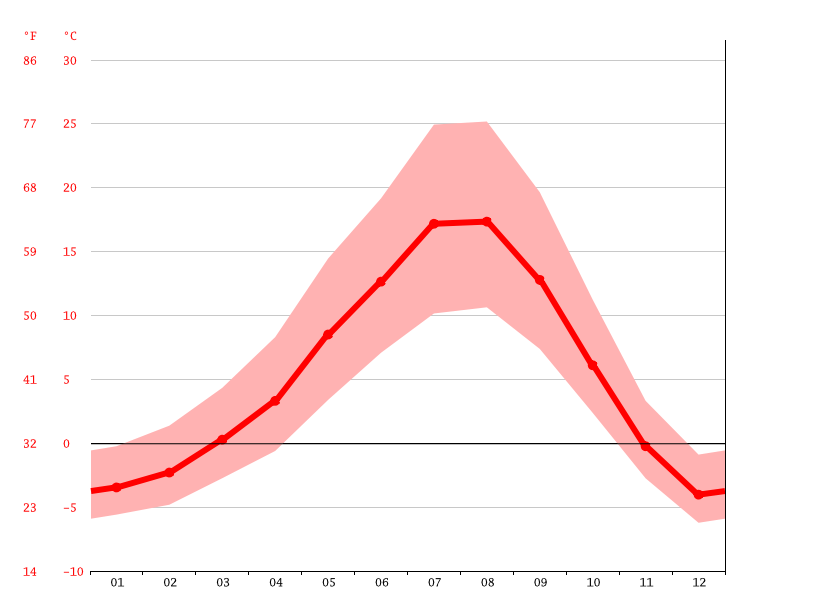 Leavenworth climate Weather Leavenworth & temperature by month