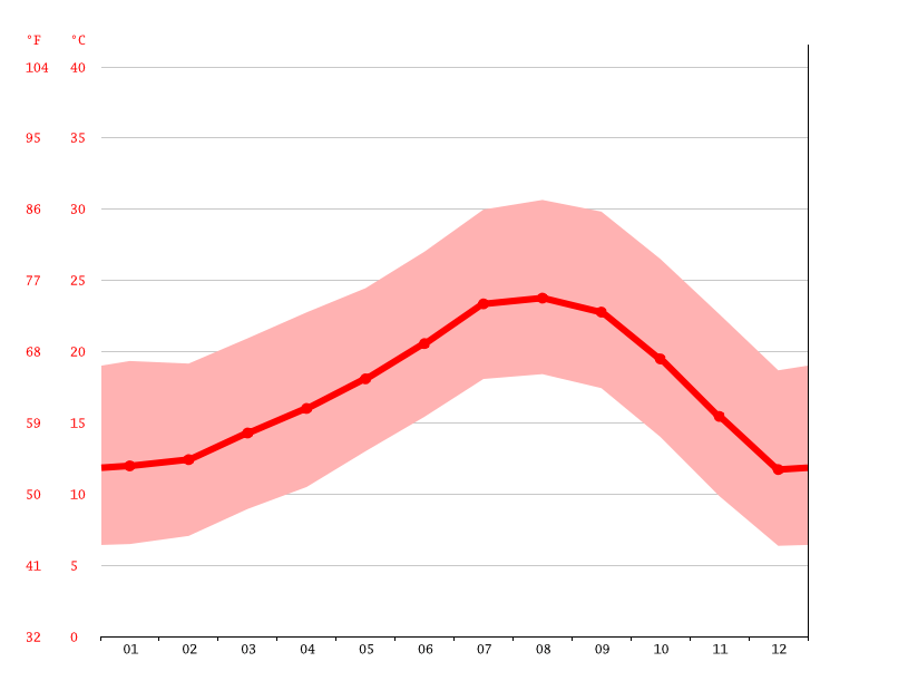 Huntington Park climate Weather Huntington Park & temperature by month