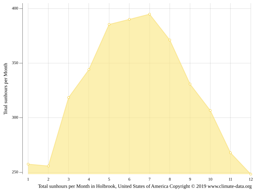 Holbrook climate Weather Holbrook & temperature by month