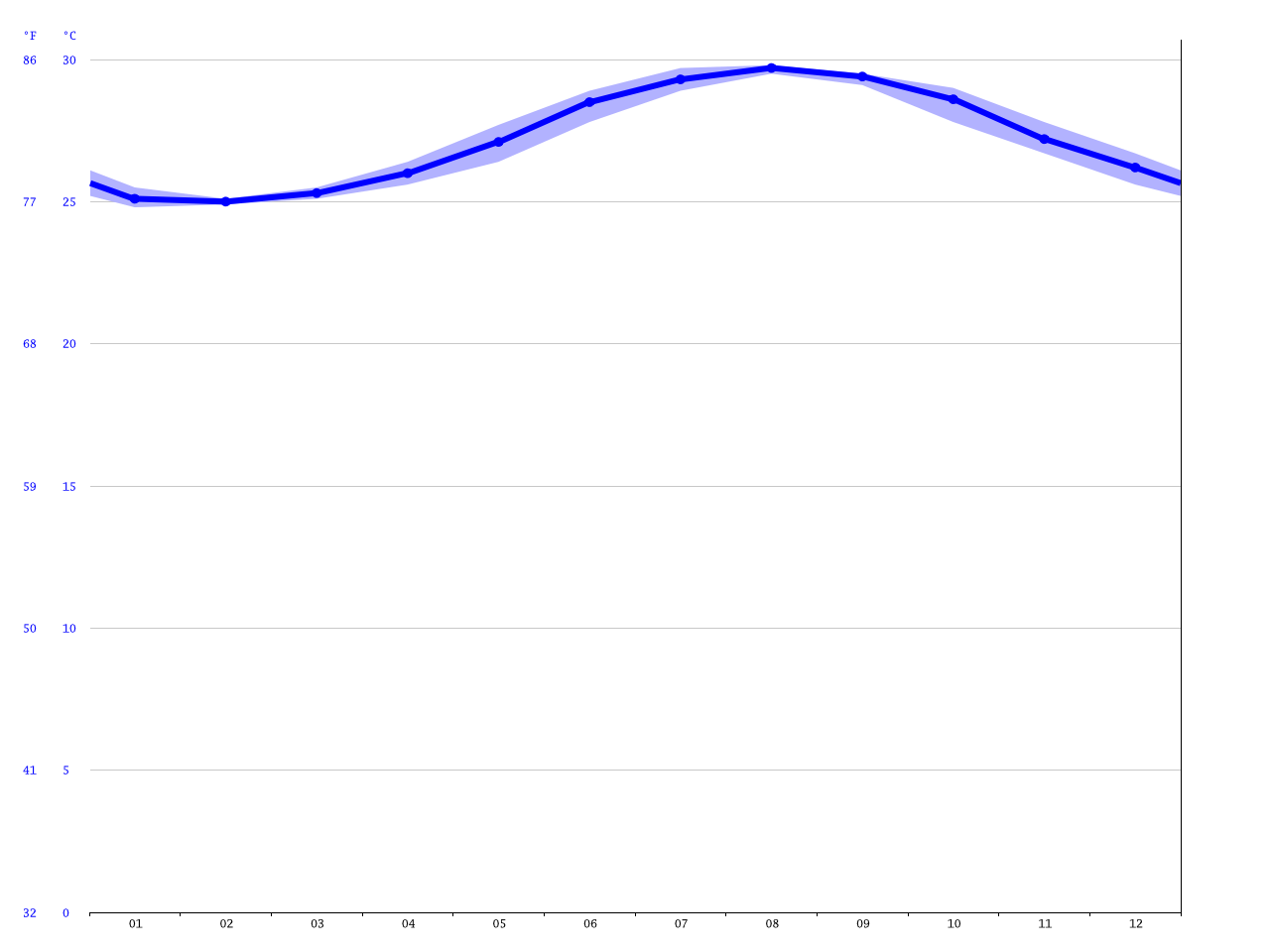 Delray Beach climate Average Temperature, weather by month, Delray