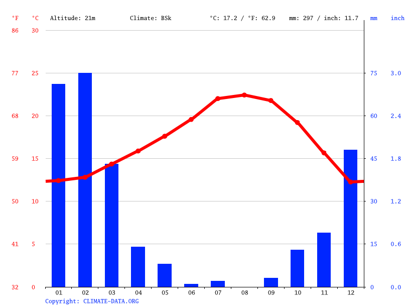 Hermosa Beach climate Average Temperature by month, Hermosa Beach