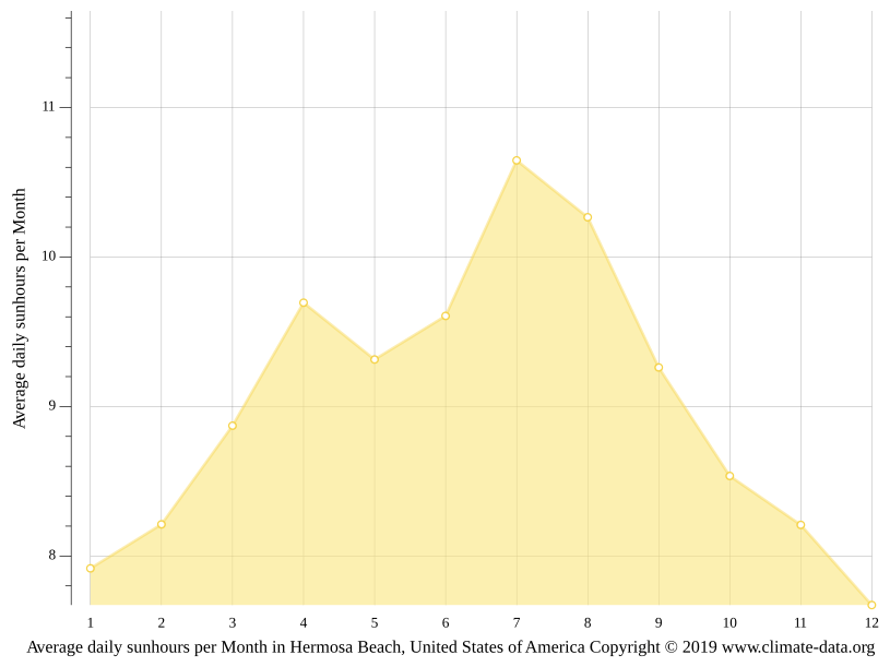 Hermosa Beach climate Average Temperature by month, Hermosa Beach