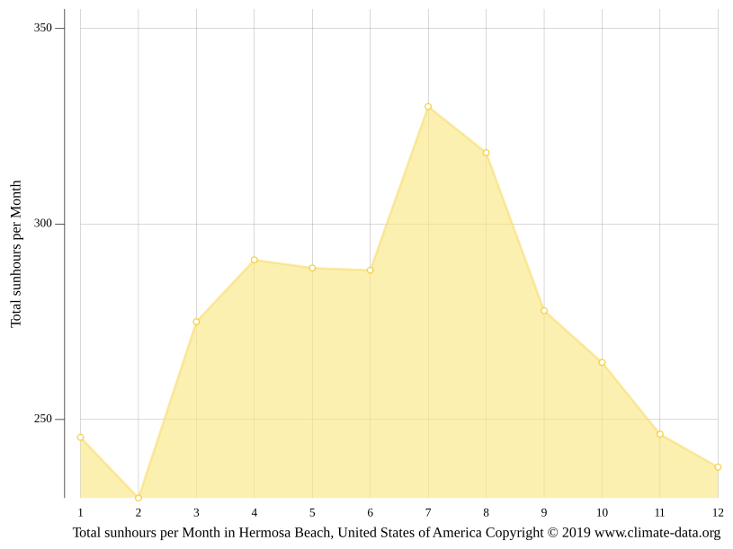 Hermosa Beach climate Average Temperature by month, Hermosa Beach